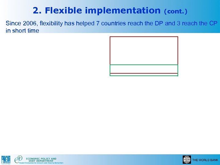 2. Flexible implementation (cont. ) Since 2006, flexibility has helped 7 countries reach the