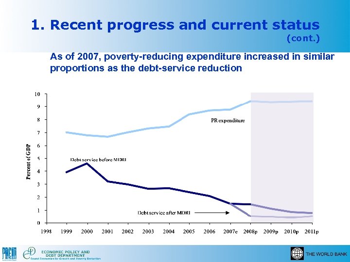 1. Recent progress and current status (cont. ) As of 2007, poverty-reducing expenditure increased