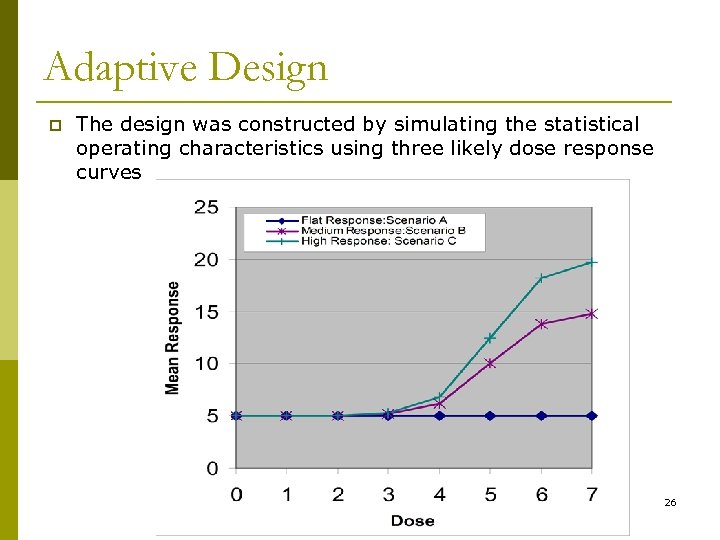 Adaptive Design p The design was constructed by simulating the statistical operating characteristics using