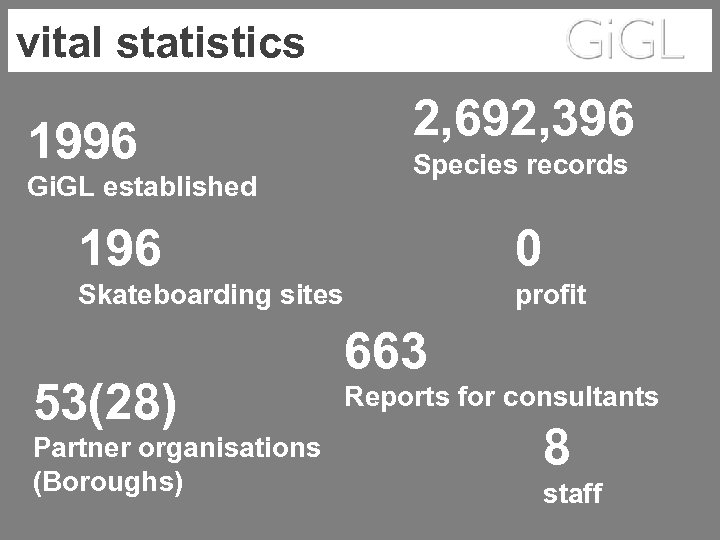 vital statistics 1996 Gi. GL established 2, 692, 396 Species records 196 0 Skateboarding