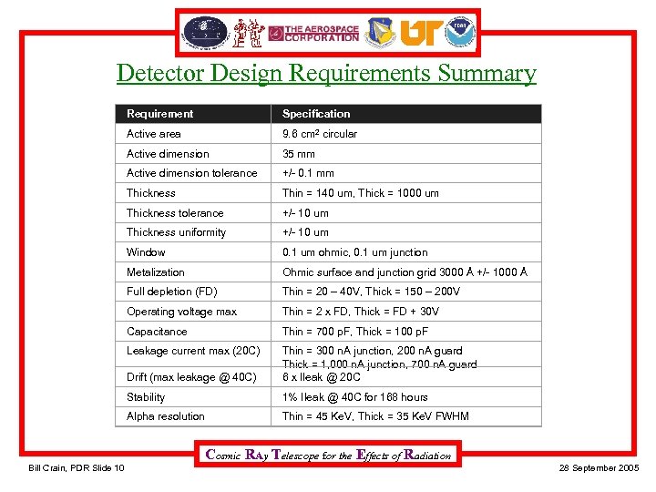 Detector Design Requirements Summary Requirement Specification Active area 9. 6 cm 2 circular Active