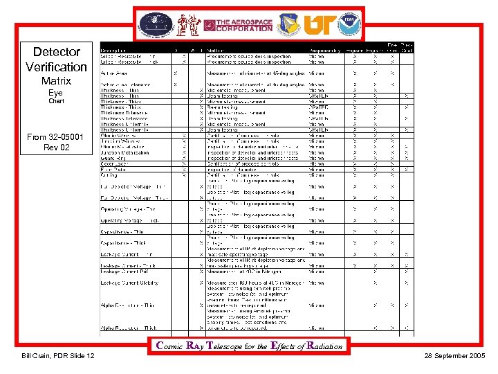 Detector Verification Matrix Eye Chart From 32 -05001 Rev 02 Cosmic RAy Telescope for