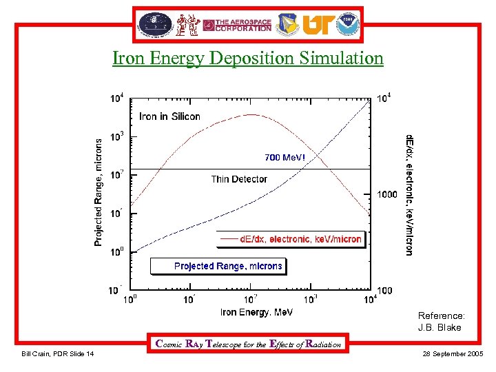 Iron Energy Deposition Simulation Reference: J. B. Blake Cosmic RAy Telescope for the Effects