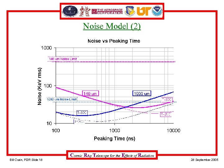Noise Model (2) Cosmic RAy Telescope for the Effects of Radiation Bill Crain, PDR