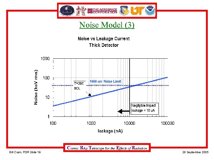 Noise Model (3) 20 C BOL Cosmic RAy Telescope for the Effects of Radiation