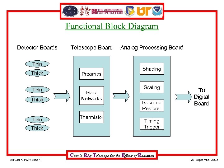 Functional Block Diagram Detector Boards Telescope Board Thin Thick Preamps Bias Networks Thermistor Analog