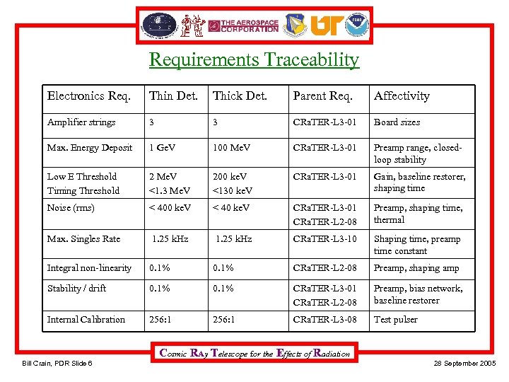 Requirements Traceability Electronics Req. Thin Det. Thick Det. Parent Req. Affectivity Amplifier strings 3