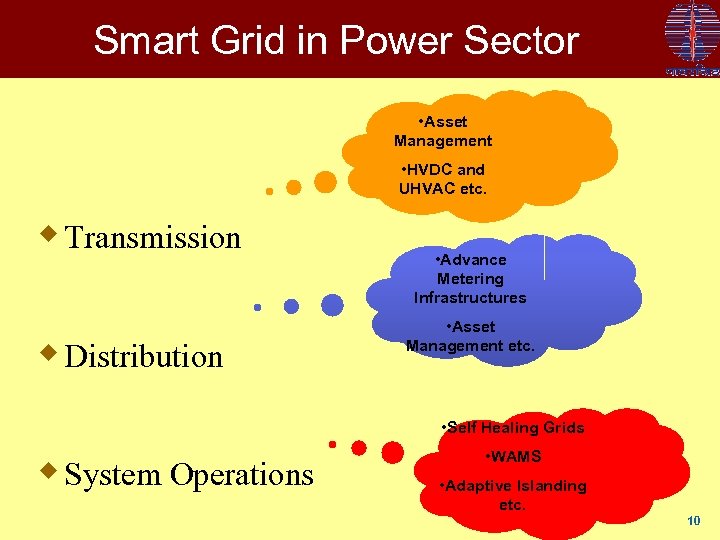 Smart Grid in Power Sector • Asset Management • HVDC and UHVAC etc. w