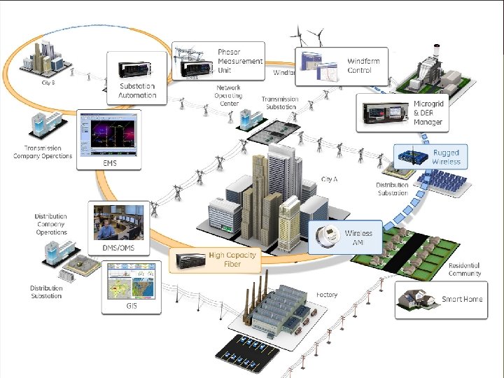 Smart Grid Integration of Renewable Energy Resources