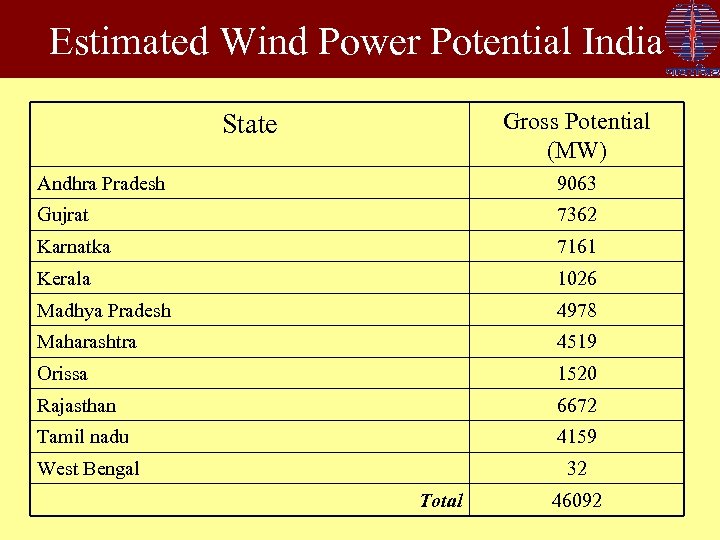 Estimated Wind Power Potential India Gross Potential (MW) State Andhra Pradesh 9063 Gujrat 7362