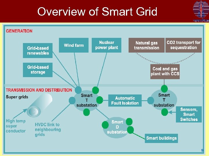 Overview of Smart Grid 9 