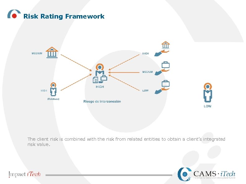 Risk Rating Framework The client risk is combined with the risk from related entities