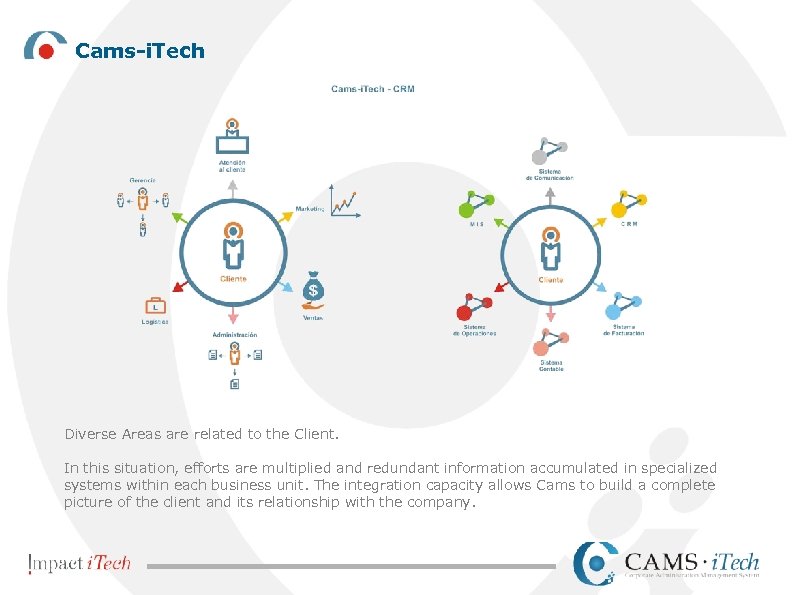 Cams-i. Tech Diverse Areas are related to the Client. In this situation, efforts are