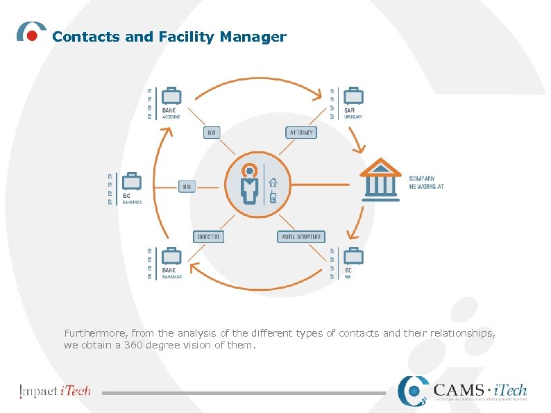 Contacts and Facility Manager Furthermore, from the analysis of the different types of contacts