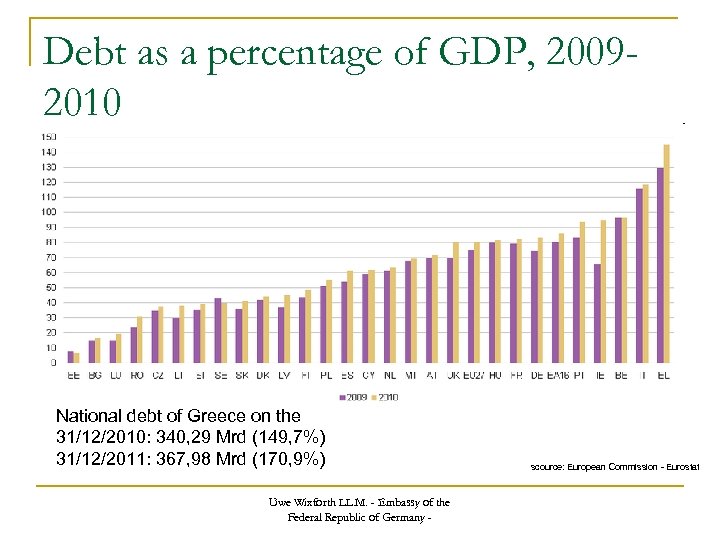 Debt as a percentage of GDP, 20092010 National debt of Greece on the 31/12/2010: