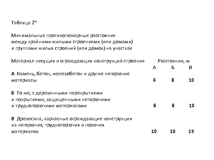 Противопожарные расстояния между. Таблица 2 минимальные противопожарные расстояния. Таблица 11 противопожарные расстояния между зданиями. Запрещается использовать противопожарные расстояния между зданиями. Таблица пожарных расстояний между домами.