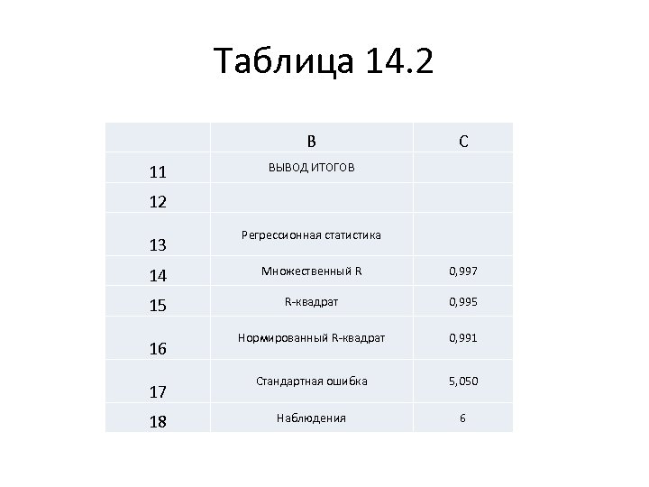 Таблица 14. 2 B C 11 ВЫВОД ИТОГОВ 12 Регрессионная статистика 14 Множественный R