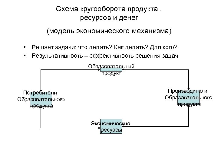 Схема кругооборота продукта , ресурсов и денег (модель экономического механизма) • Решает задачи: что