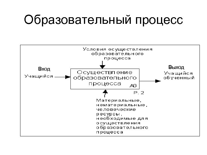 Образовательный процесс Вход Выход 