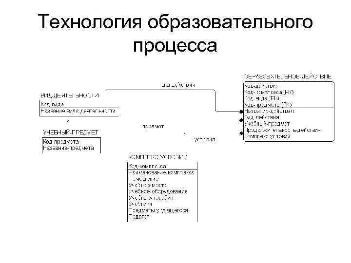 Технология образовательного процесса 