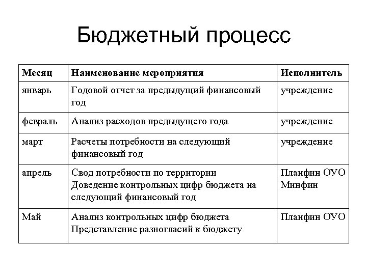 Бюджетный процесс Месяц Наименование мероприятия Исполнитель январь Годовой отчет за предыдущий финансовый год учреждение