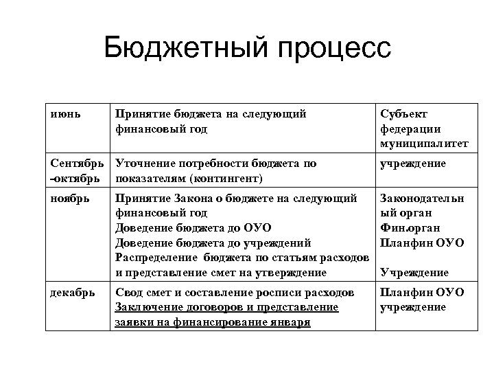 Бюджетный процесс июнь Принятие бюджета на следующий финансовый год Субъект федерации муниципалитет Сентябрь Уточнение