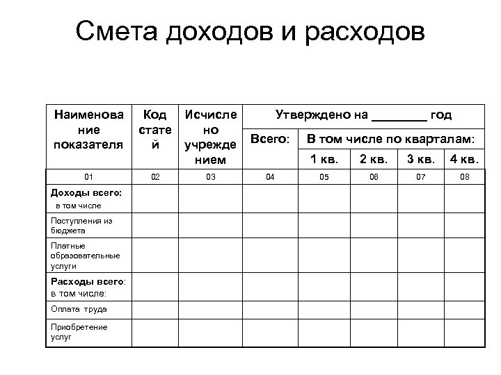 Смета доходов и расходов Наименова ние показателя 01 Код Исчисле стате но й учрежде