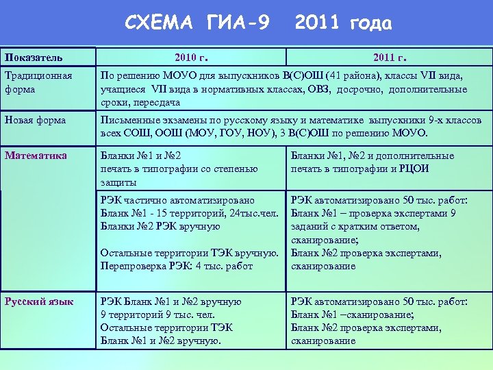 СХЕМА ГИА-9 Показатель 2010 г. 2011 года 2011 г. Традиционная форма По решению МОУО