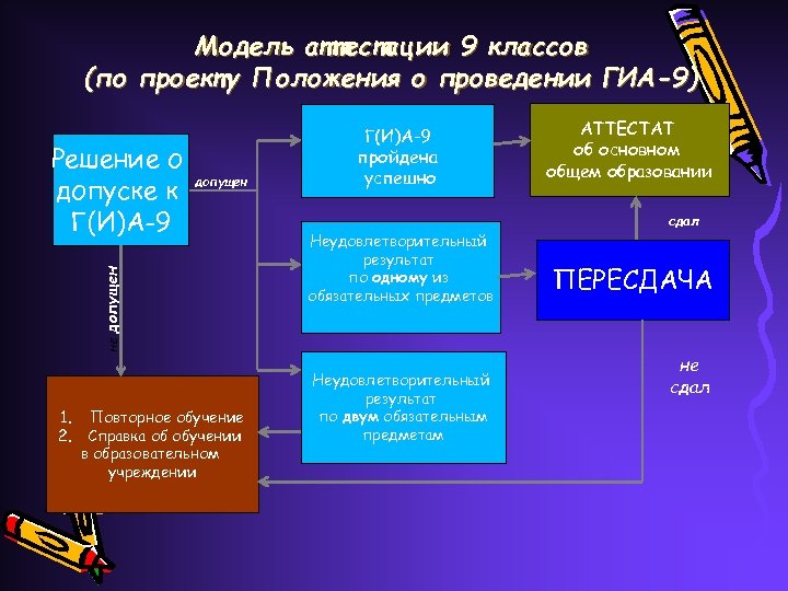 Модель аттестации 9 классов (по проекту Положения о проведении ГИА-9) допущен не допущен Решение