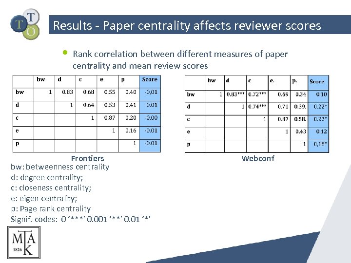 Results - Paper centrality affects reviewer scores • Rank correlation between different measures of