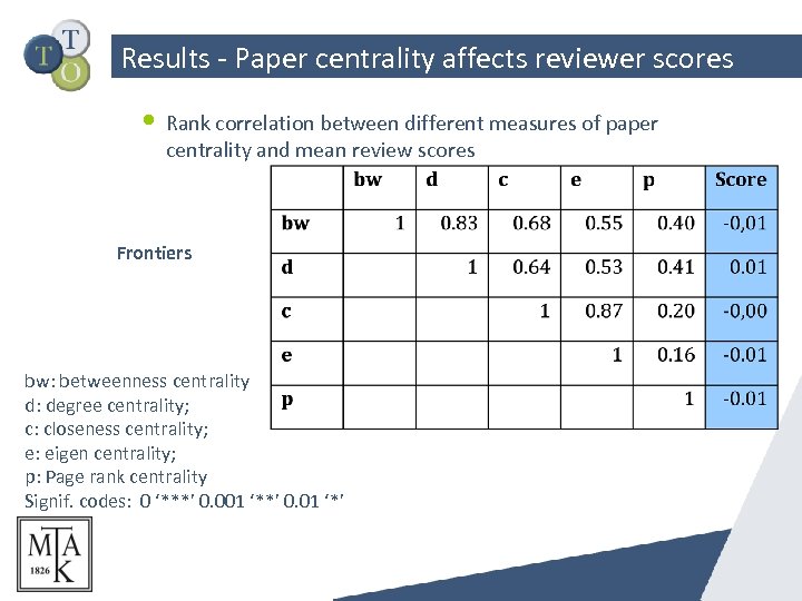 Results - Paper centrality affects reviewer scores • Rank correlation between different measures of