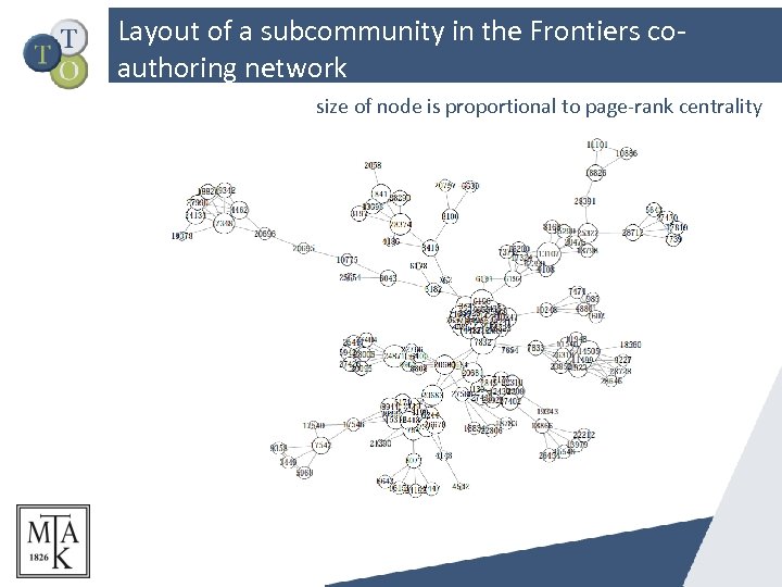 Layout of a subcommunity in the Frontiers coauthoring network size of node is proportional