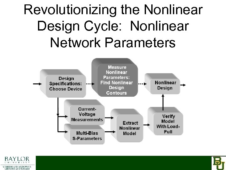 Revolutionizing the Nonlinear Design Cycle: Nonlinear Network Parameters 