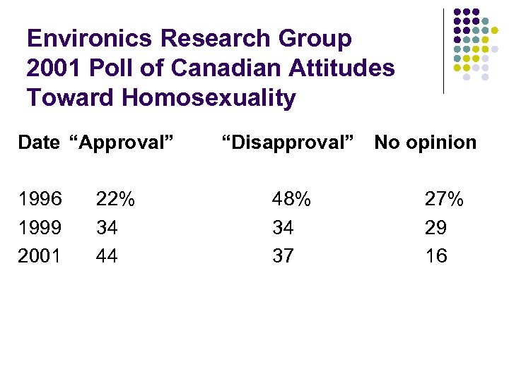 Environics Research Group 2001 Poll of Canadian Attitudes Toward Homosexuality Date “Approval” 1996 1999