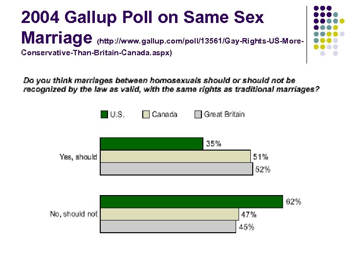 2004 Gallup Poll on Same Sex Marriage http: //www. gallup. com/poll/13561/Gay-Rights-US-More( Conservative-Than-Britain-Canada. aspx) 