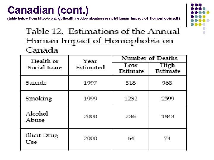 Canadian (cont. ) (table below from http: //www. lgbthealth. net/downloads/research/Human_Impact_of_Homophobia. pdf) 