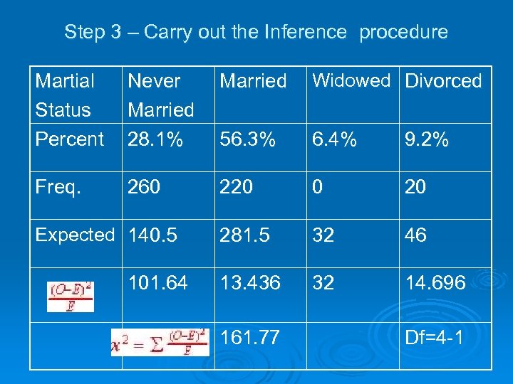 Step 3 – Carry out the Inference procedure Martial Status Percent Never Married Widowed