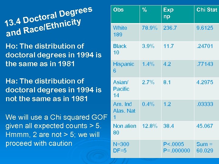 grees oral De y t. 4 Doc thnicit 13 Race/E and Obs % Exp