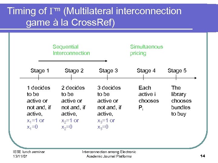 Timing of m (Multilateral interconnection game à la Cross. Ref) Sequential Interconnection Simultaenous pricing