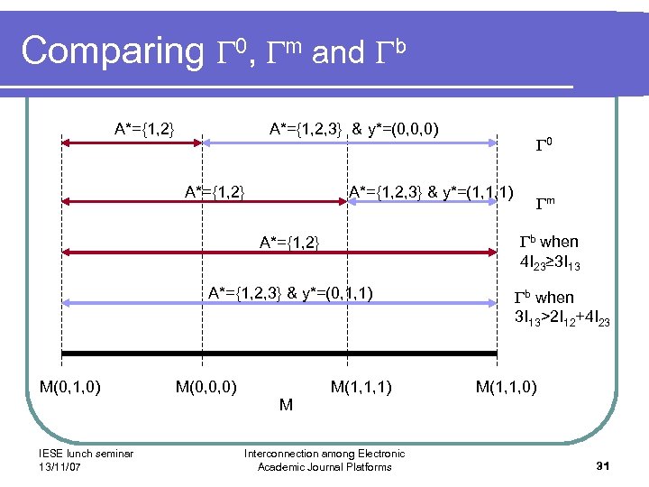 Comparing 0, m and b A*={1, 2} A*={1, 2, 3} & y*=(0, 0, 0)