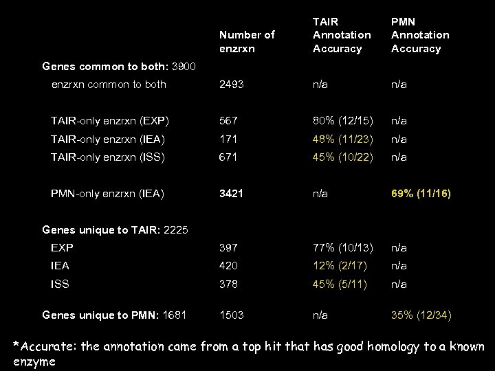 Number of enzrxn TAIR Annotation Accuracy PMN Annotation Accuracy enzrxn common to both 2493