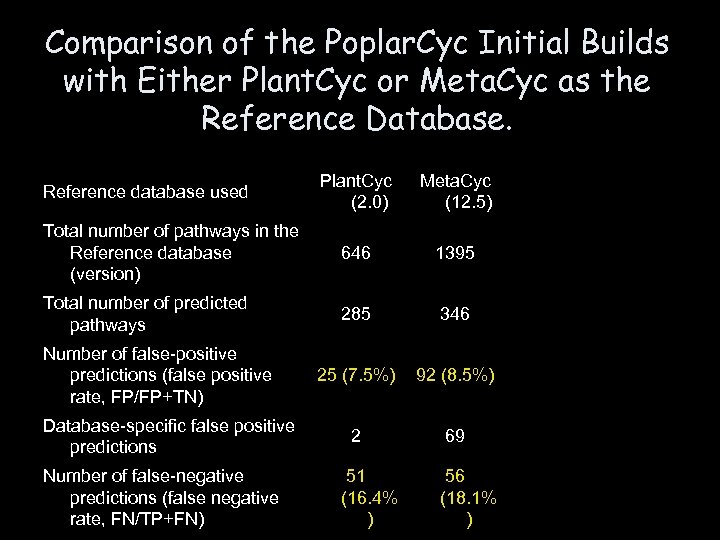 Comparison of the Poplar. Cyc Initial Builds with Either Plant. Cyc or Meta. Cyc