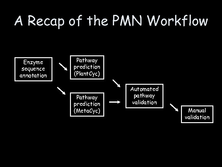 A Recap of the PMN Workflow Enzyme sequence annotation Pathway prediction (Plant. Cyc) Pathway