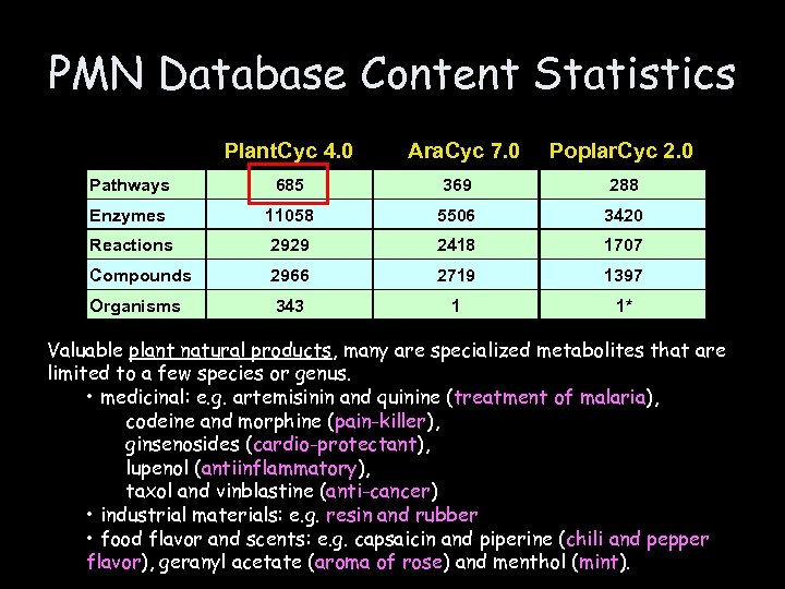 PMN Database Content Statistics Plant. Cyc 4. 0 Ara. Cyc 7. 0 Poplar. Cyc