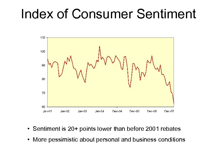 Index of Consumer Sentiment • Sentiment is 20+ points lower than before 2001 rebates
