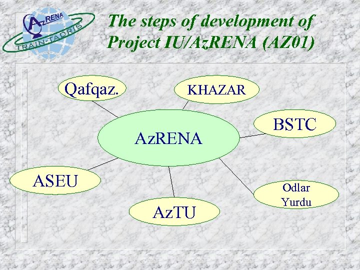 The steps of development of Project IU/Az. RENA (AZ 01) Qafqaz. KHAZAR Az. RENA