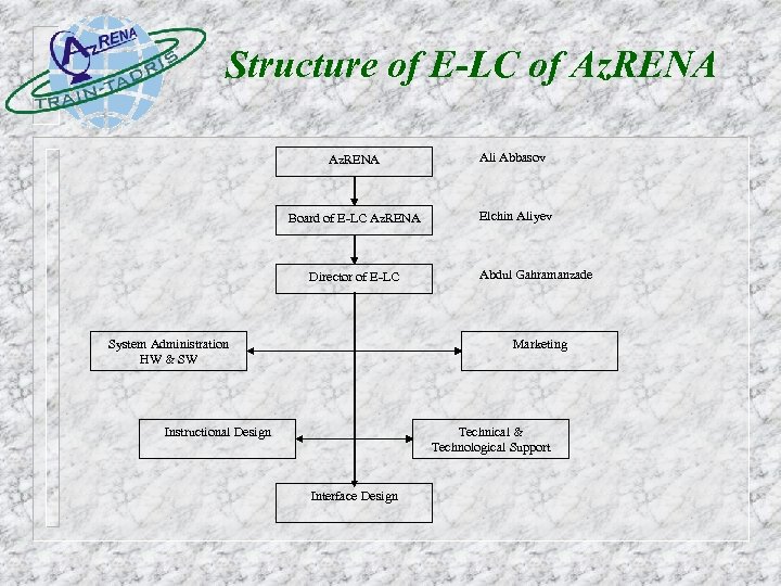 Structure of E-LC of Az. RENA Ali Abbasov Board of E-LC Az. RENA Elchin