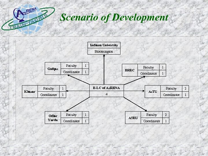 Scenario of Development Indiana University Bloomington Gafqaz Khazar Faculty Coordinator 1 BREC 1 Faculty