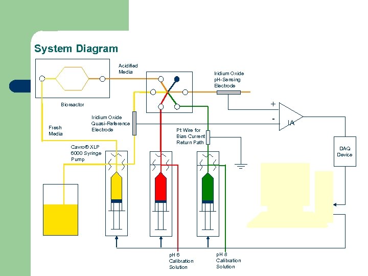 System Diagram Acidified Media Iridium Oxide p. H-Sensing Electrode + Bioreactor Fresh Media Iridium