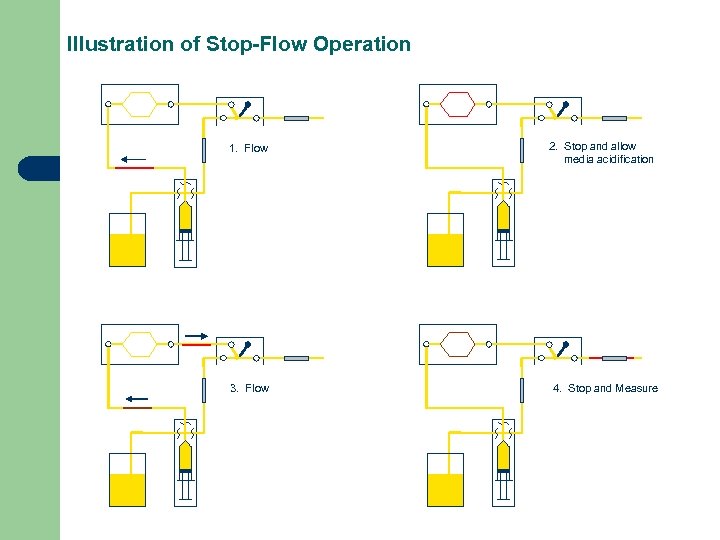 Illustration of Stop-Flow Operation 1. Flow 3. Flow 2. Stop and allow media acidification